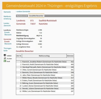 Endgültiges Ergebnis