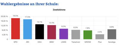 Foto zur Meldung: Juniorwahl zur Landtagswahl in Brandenburg am von Saldern-Gymnasium: Ein beeindruckendes Beispiel für politische Bildung