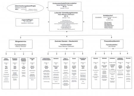 Organigramm neu