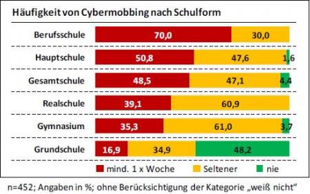 CM nach Schulform