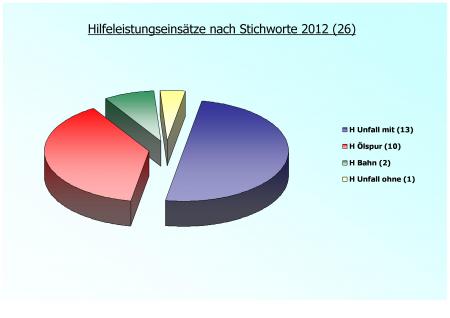 Einsatzstatistik TH 2012