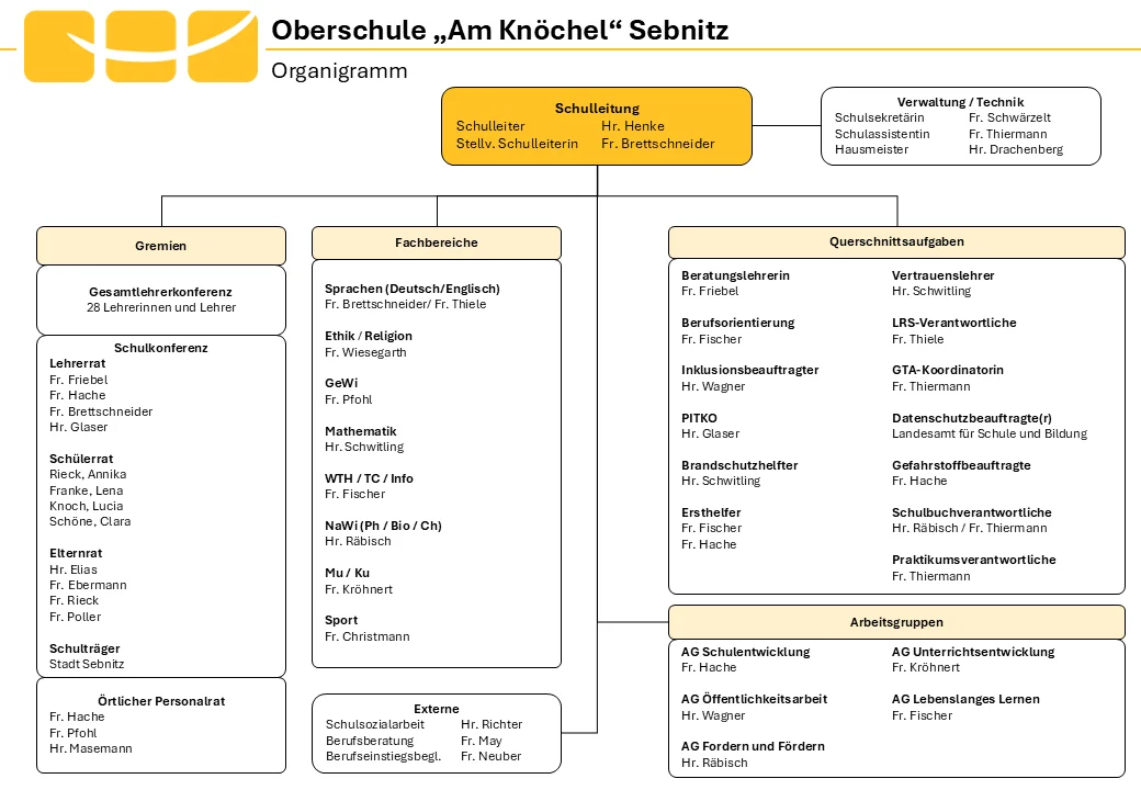 Organisationsplan