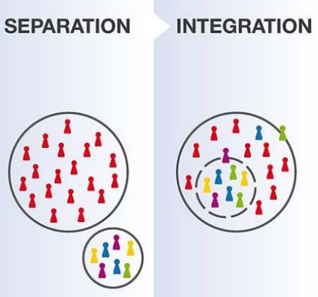 Abb. 3: Graphische Darstellung Separation – Integration (vdk 2019)