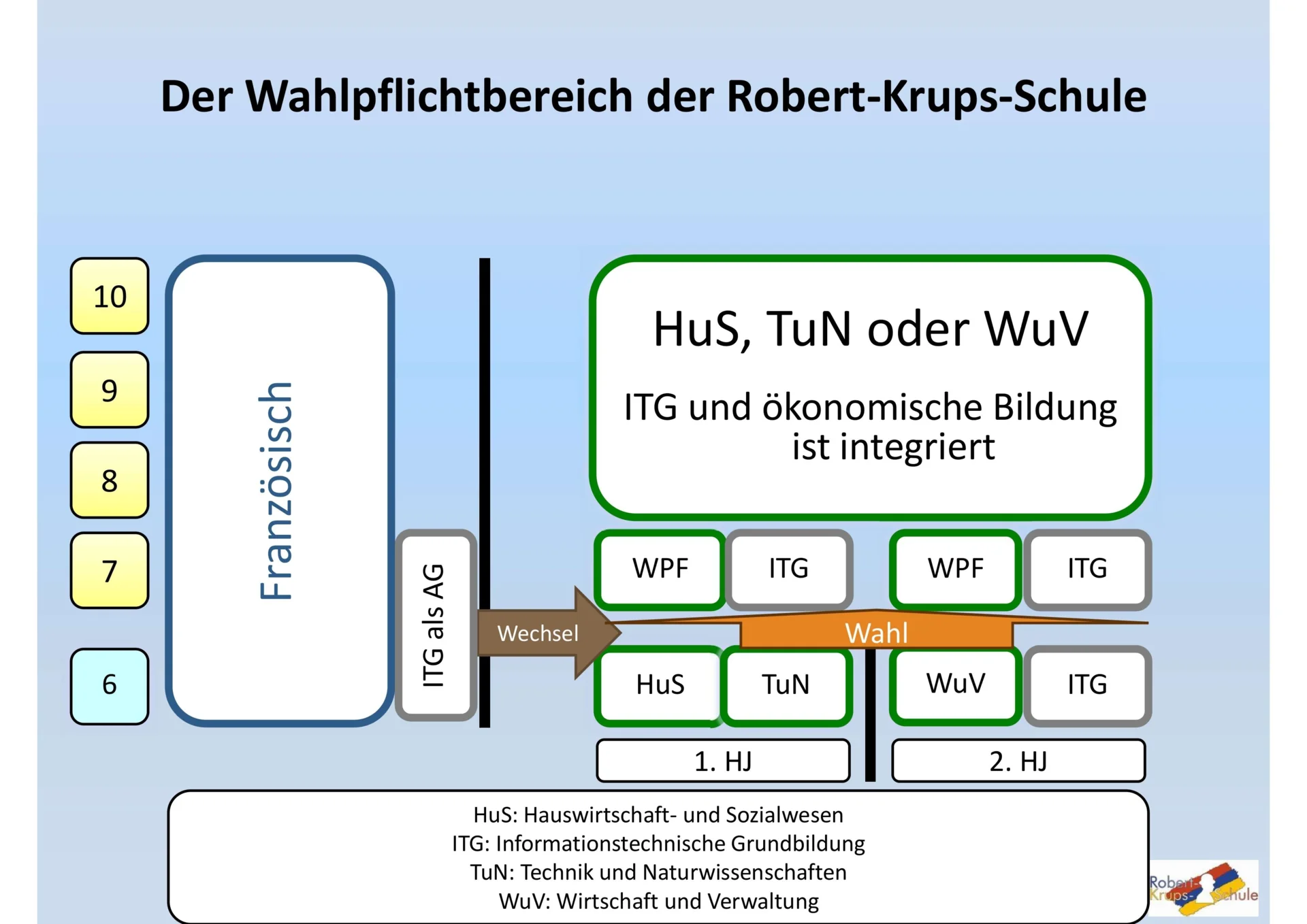 Organisation Wahlpflichtfach Robert-Krups-Schule