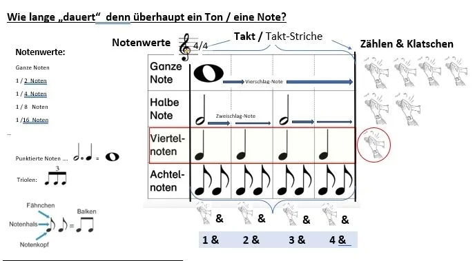 Notenwerte & Klatsch-Anleitung