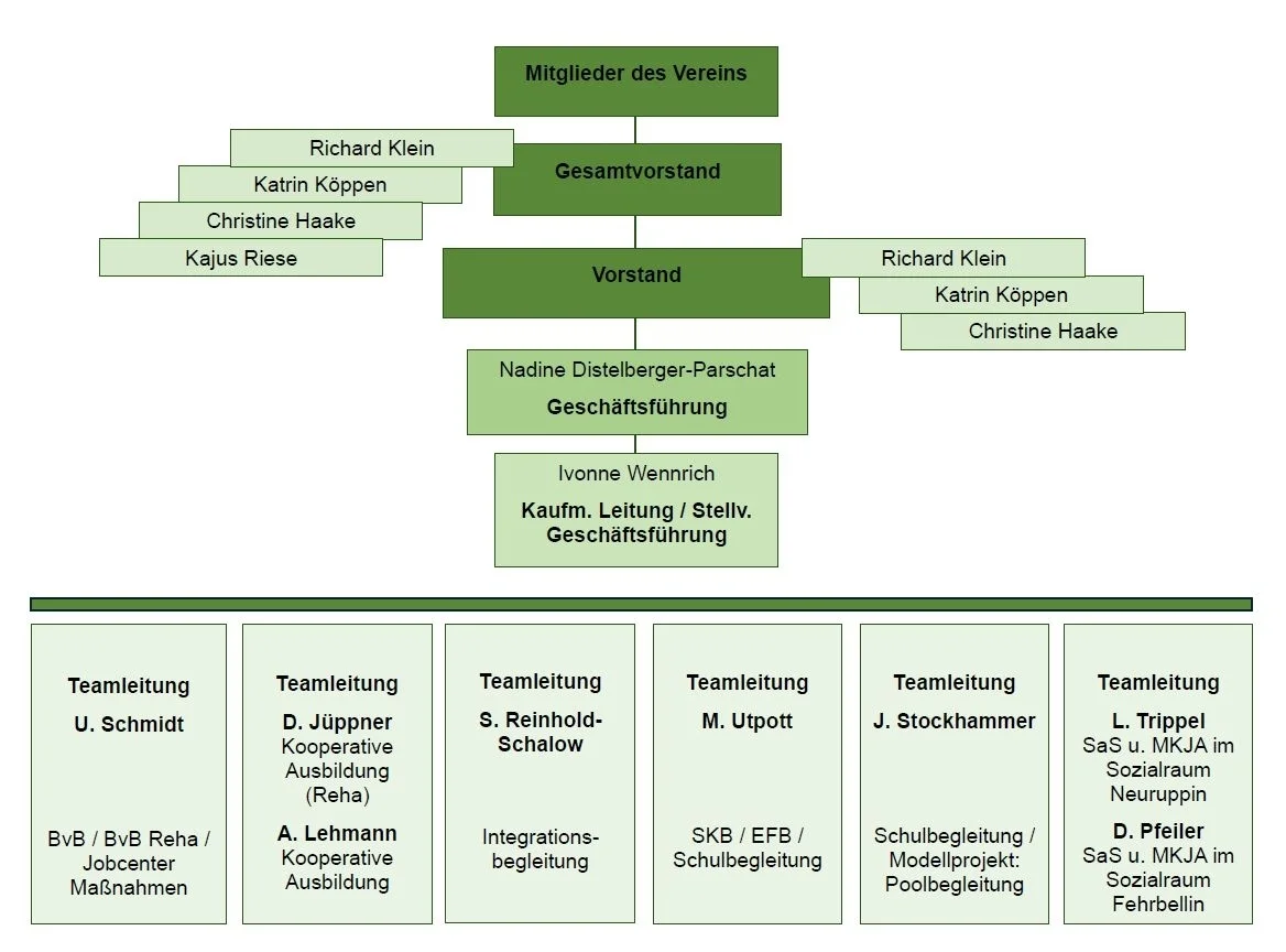 Organigramm