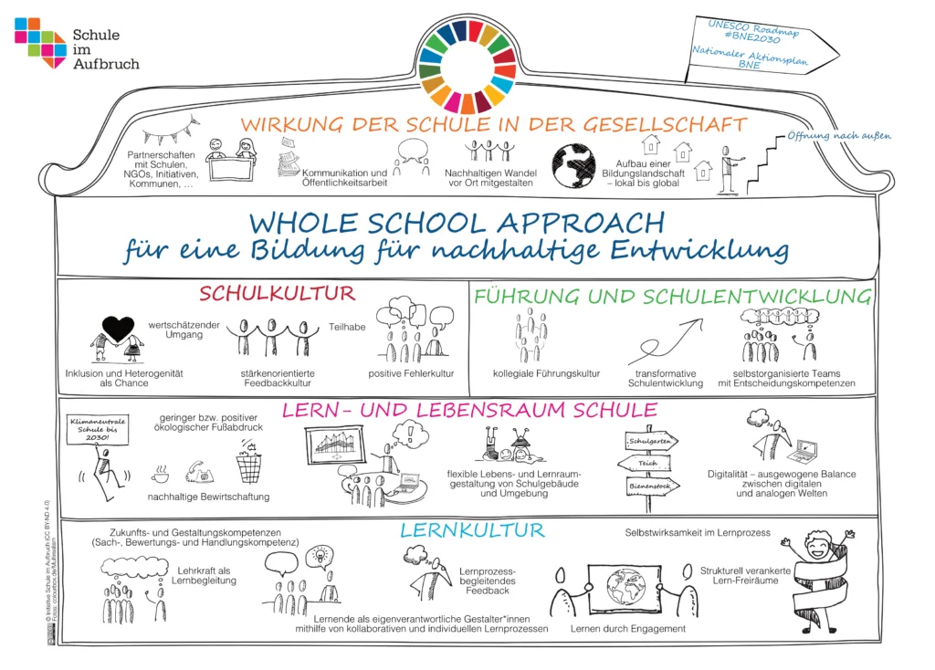 Whole School Approach für eine Bildung für nachhaltige Entwicklung