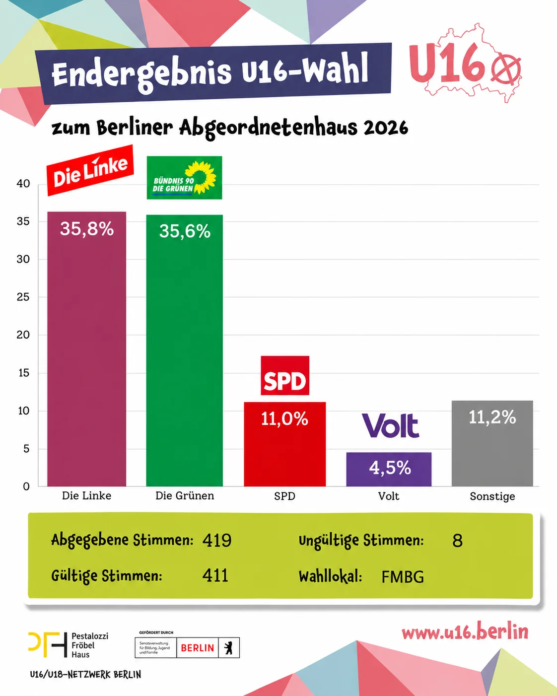 ergebnis fmbg
