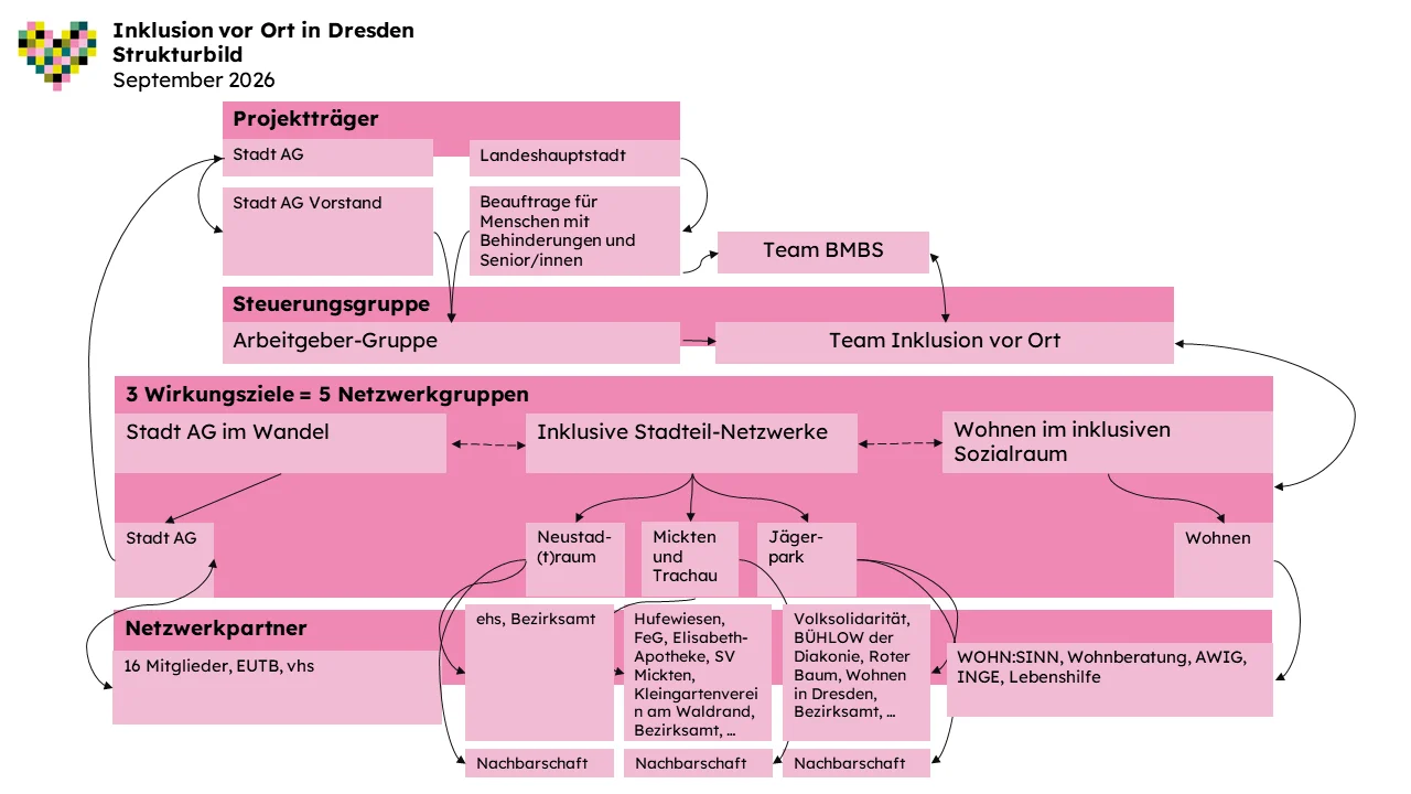 Grafisch wird die Struktur erklärt, der Text auf der Website erläutert die Grafik.