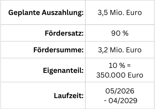 Tabelle Fördersatz