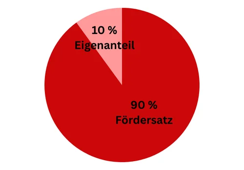 Kreisdiagramm Fördersatz