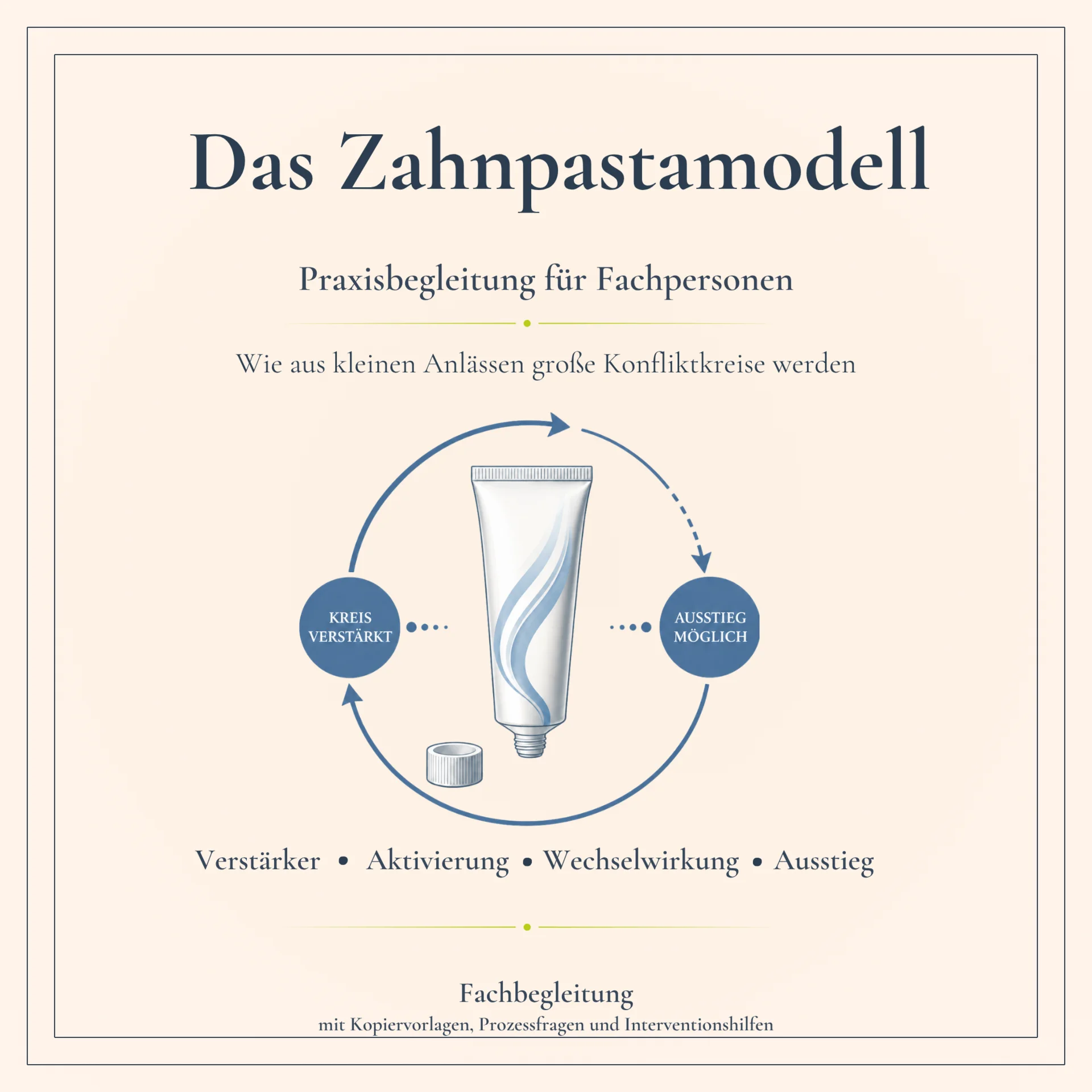 Das Zahnpastamodell, Praxisbegleitung für Fachpersonen, Wie aus kleinen Anlässen große Konfliktkreise werden, Ausstieg Wechselwirkung Aktivierung Verstärker, Fachbegleitung mit Kopiervorlagen, Prozessfragen und Interventionshilfen