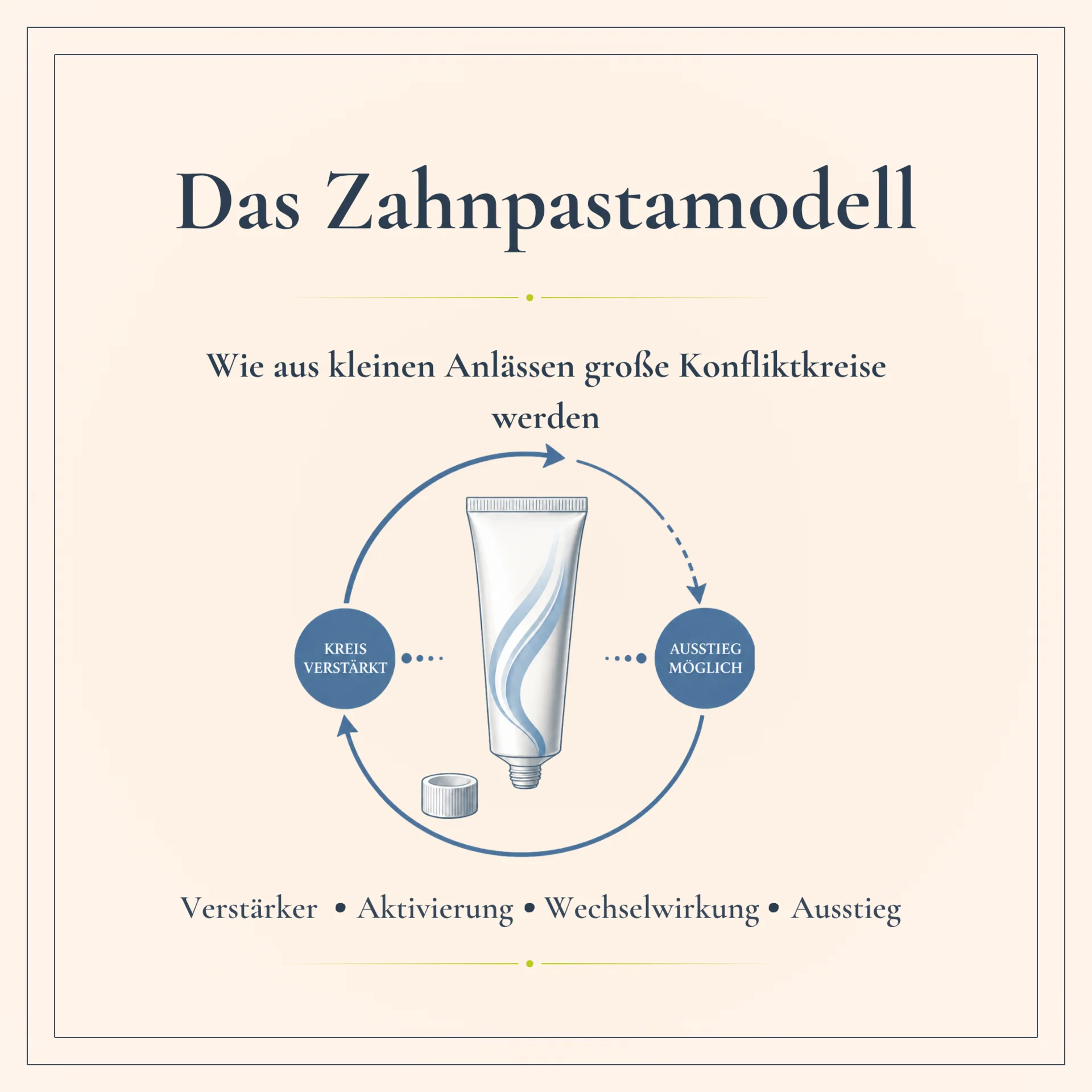 Derselbe Streit, wieder und wieder – nur der Anlass wechselt. Das Zahnpastamodell zeigt, warum: Ein Konflikt ist selten das eigentliche Thema, sondern der sichtbare Teil eines Kreislaufs aus altem Verstärker und aktueller Reaktion. Mit diesem Arbeitsheft zum Fahrstuhl-Modell lernst du, die eigene Aktivierung früher zu erkennen – bevor der Streit eskaliert. Für Paare, die aus der Wiederholung raus wollen.