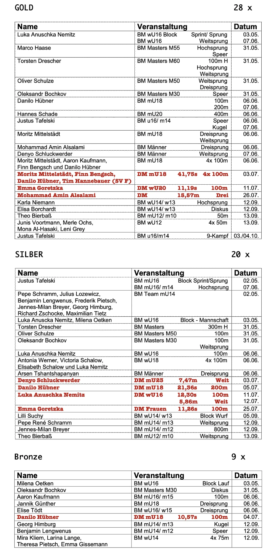 Medaillenspiegel Sommer 2026