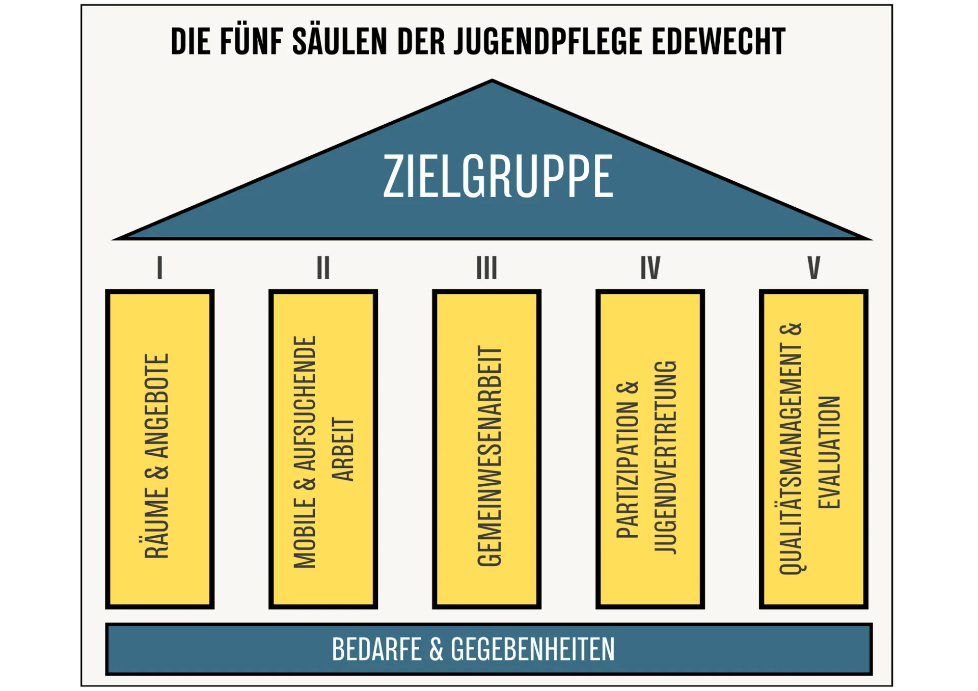 Grafik - die fünf Säulen der Jugendpflege