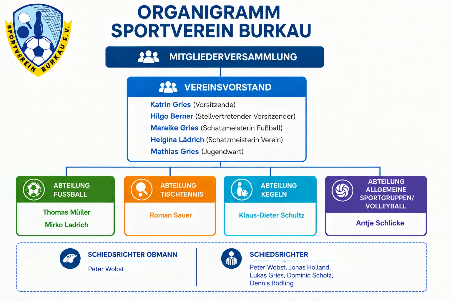 Organigramm des Sportverein Burkau