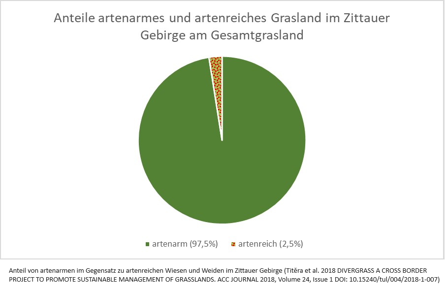 Wiesen und Weiden Zittauer Gebirge