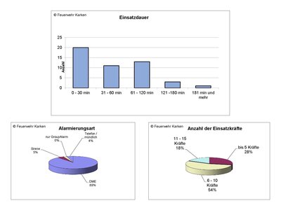 Einsatzdauer / Alarmierungsart / Anzahl Einsatzkr&auml;fte  (Bild vergr&ouml;&szlig;ern)