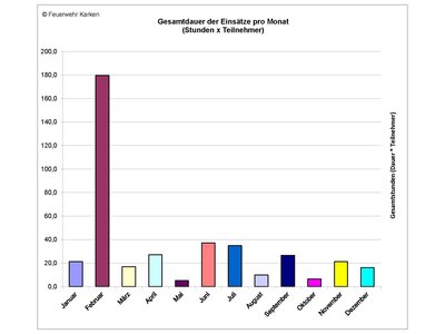 Gesamt-Einsatzstunden (Dauer x Teilnehmer)  (Bild vergr&ouml;&szlig;ern)