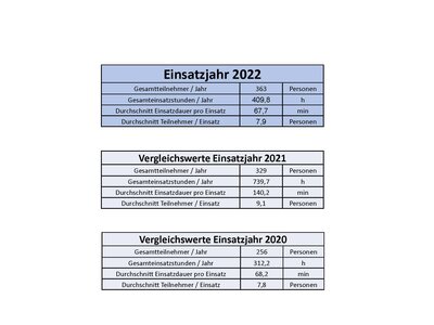 Vergleiche zu 2021 und 2020  (Bild vergr&ouml;&szlig;ern)