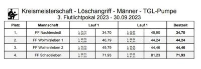 Foto des Albums: 3. Flutlichtpokal und Kreismeisterschaft