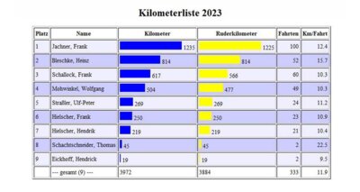 Vorschaubild: Kilometerliste 2023