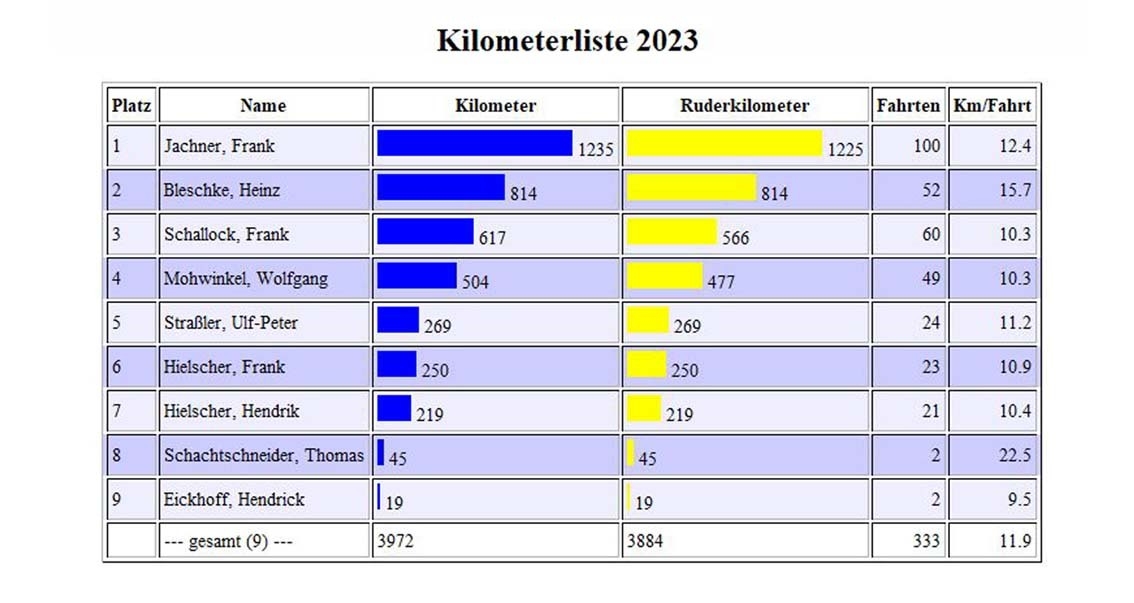 Bild: Kilometerliste 2023