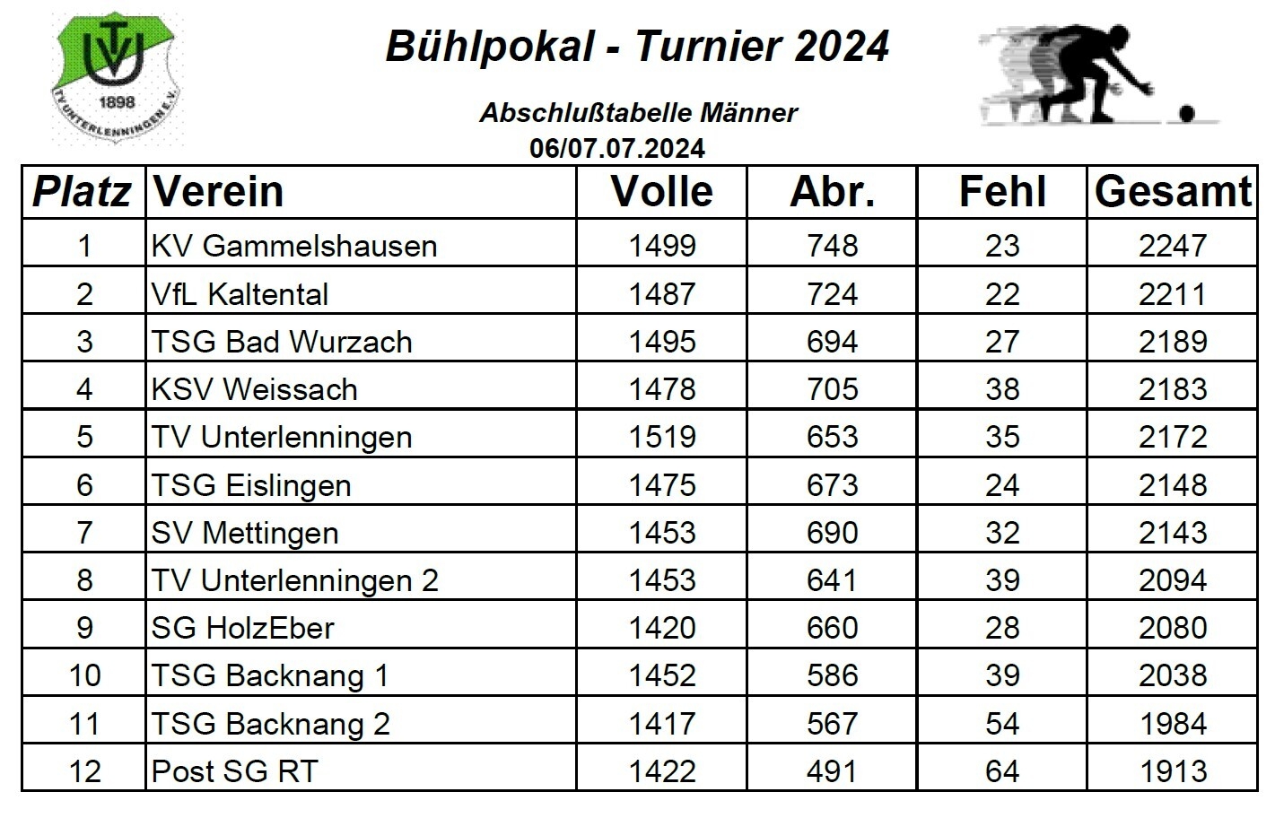 Bild: Unterlenningen Ergebnisse 06-07-24