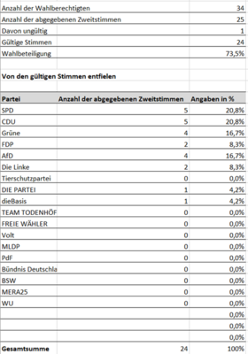 Fotoalbum Juniorwahl 2025