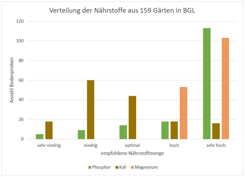Bild: Nährstoffverteilung