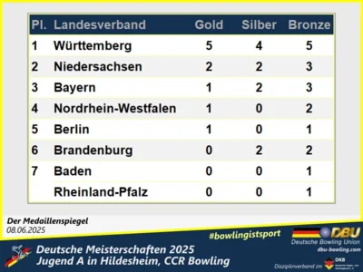 Foto des Albums: Fotoalbum 5 von den Deutschen Meisterschaften 2025 der Jugend A (U14) in Hildesheim, CCR Bowling