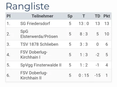 Ergebnis F-Junioren  (Bild vergr&ouml;&szlig;ern)