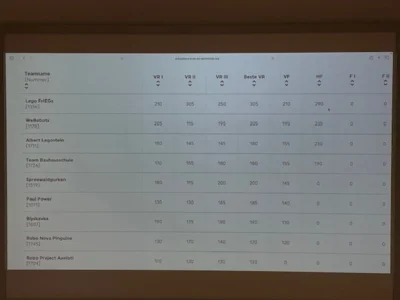 Foto des Albums: FIRST LEGO League - wir sind dabei