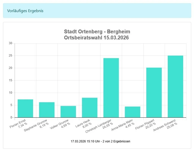 Bild: Ortsbeirat Bergheim