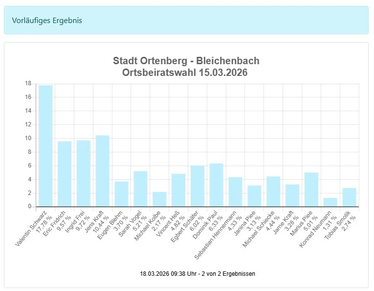 Bild: Ortsbeirat Bleichenbach
