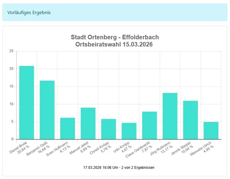 Bild: Ortsbeirat Effolderbach