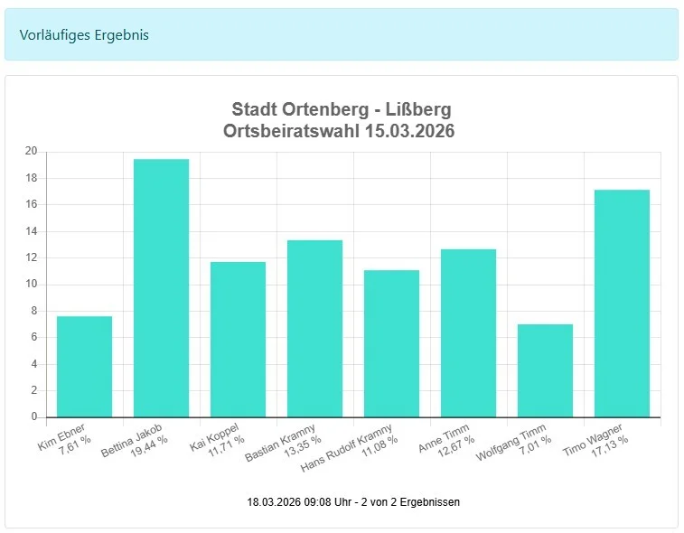 Bild: Ortsbeirat Lißberg