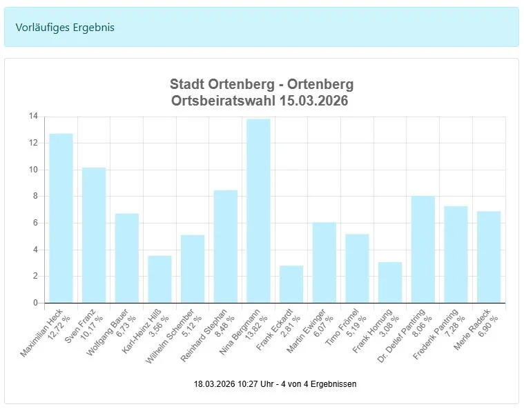 Bild: Ortsbeirat Ortenberg