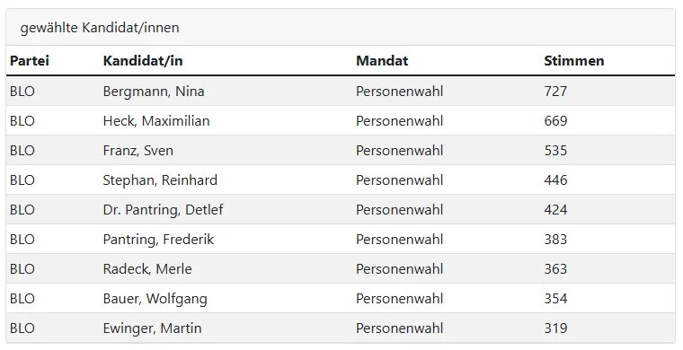 Bild: Gewählte Vertreter OB Ortenberg