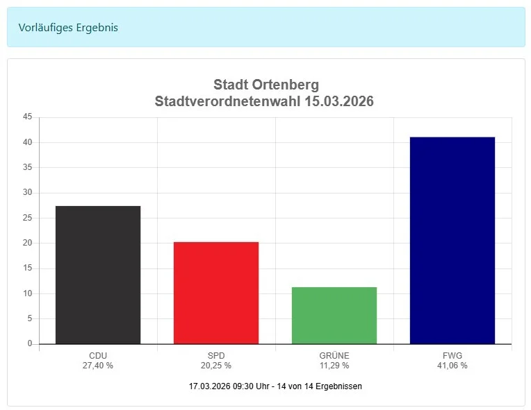 Bild: Stadtverordnetenversammlung