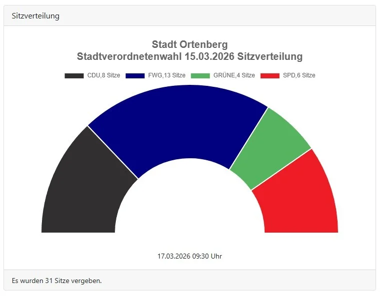 Bild: Sitzverteilung Stadtverordnetenversammlung