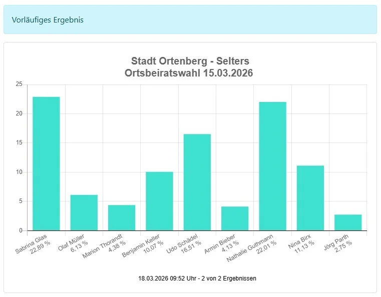 Bild: Ortsbeirat Selters