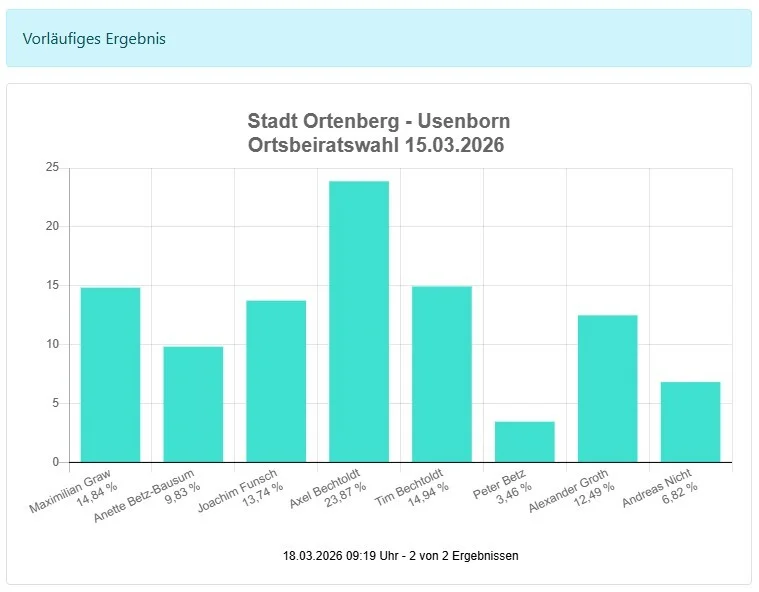 Bild: Ortsbeirat Usenborn