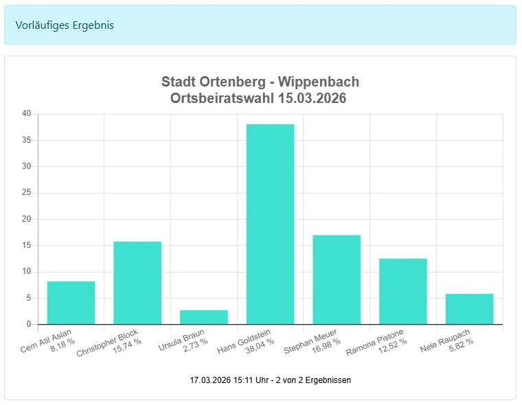 Bild: Ortsbeirat Wippenbach