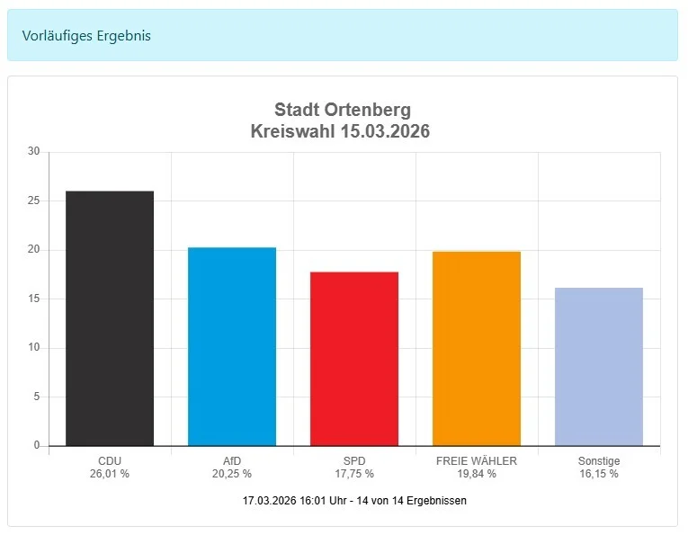 Bild: Kreiswahl - Ortenberg