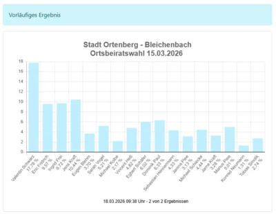 Ortsbeirat Bleichenbach  (Bild vergr&ouml;&szlig;ern)