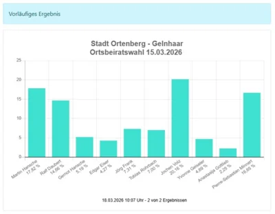 Ortsbeirat Gelnhaar  (Bild vergr&ouml;&szlig;ern)