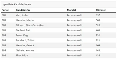 Gew&auml;hlte Vertreter OB Gelnhaar  (Bild vergr&ouml;&szlig;ern)