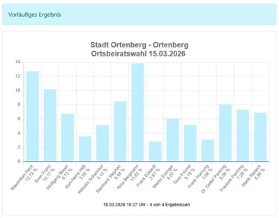 Ortsbeirat Ortenberg  (Bild vergr&ouml;&szlig;ern)