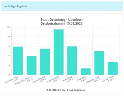 Ortsbeirat Usenborn  (Bild vergr&ouml;&szlig;ern)